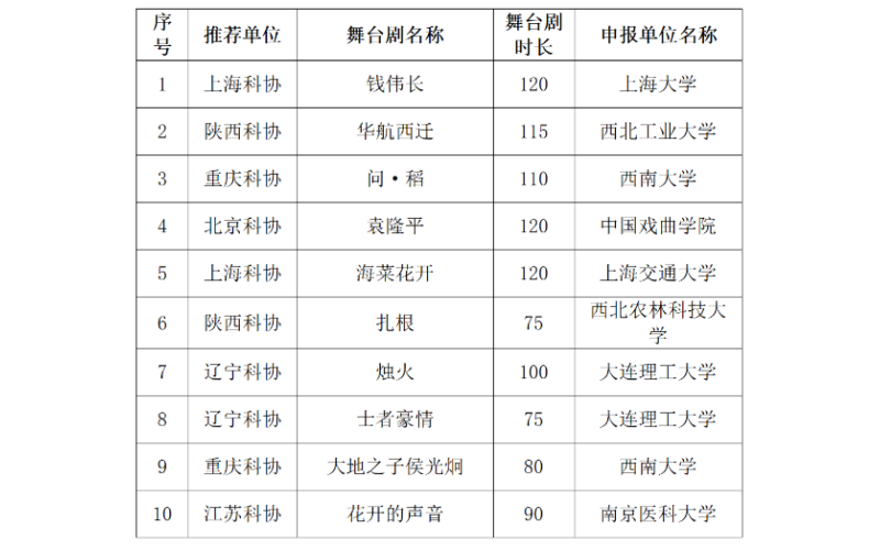 2024年度科學家故事舞臺劇推廣名單 發(fā)布日期： 2024.12.16
